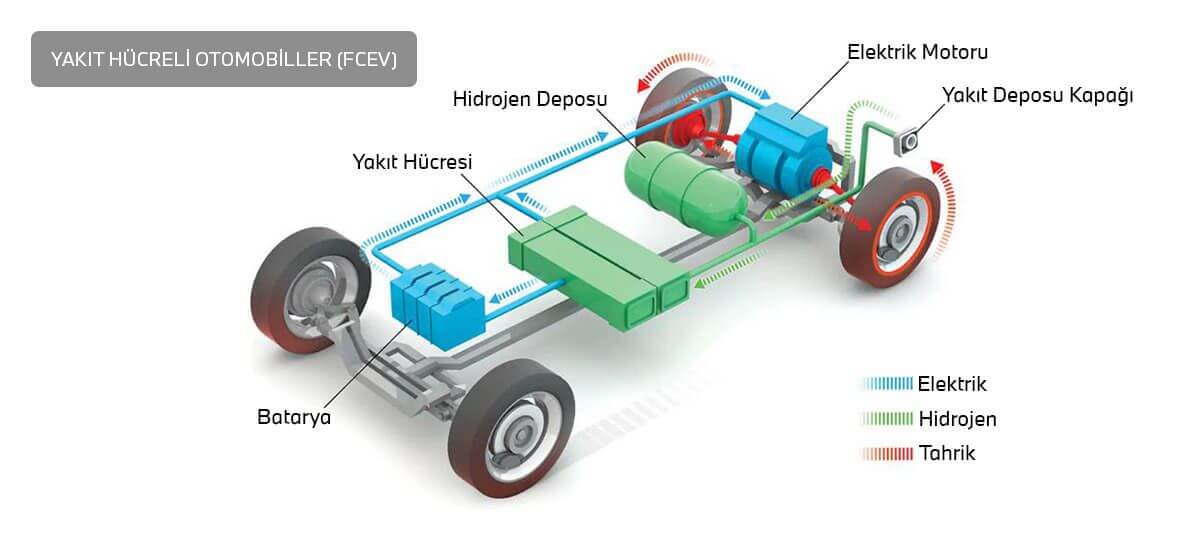 Yakıt hücreli otomobiller (FCEV) hidrojenle çalışır. | BMW Elektriğin Öncüleri